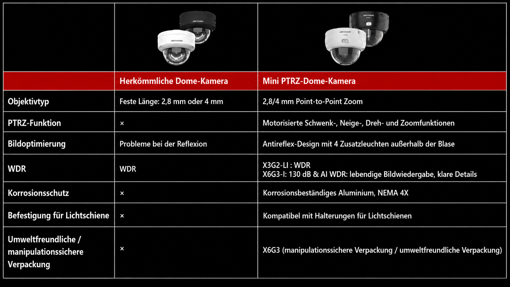 Vergleice: Mini PTRZ und Traditionelle Dome Kamera